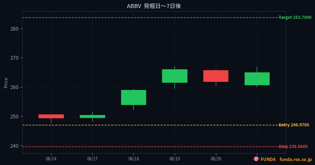 ABBV 7日間の値動き