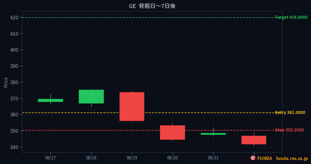 GE 7日間の値動き
