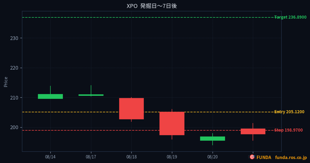 XPO 7日間の値動き